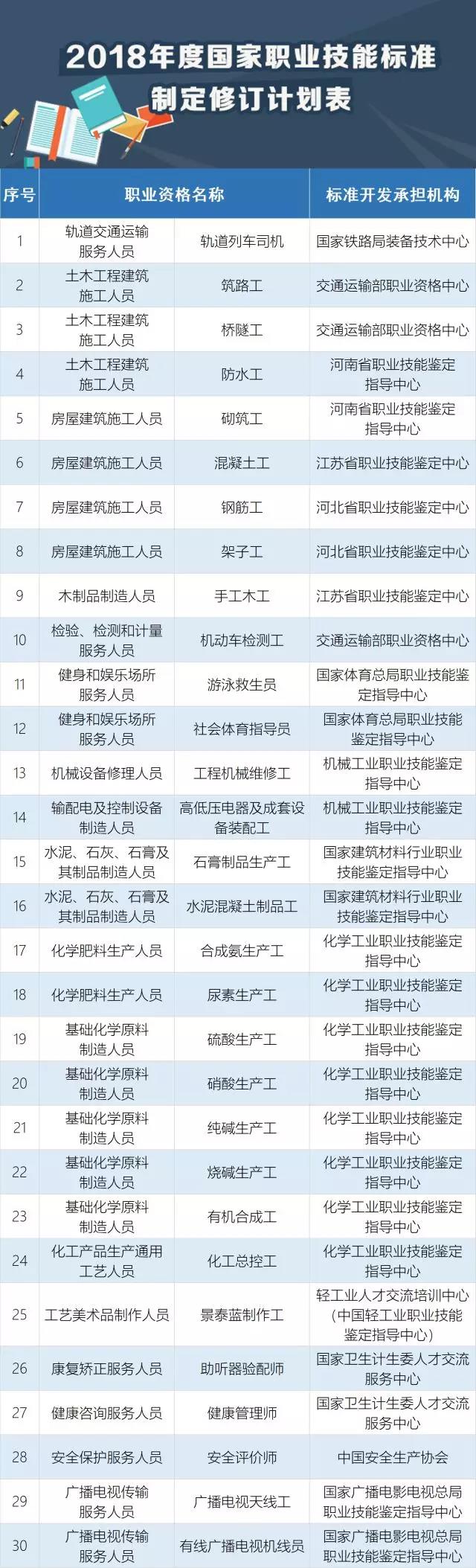 快看，這30個職業(yè)必須持證上崗！
