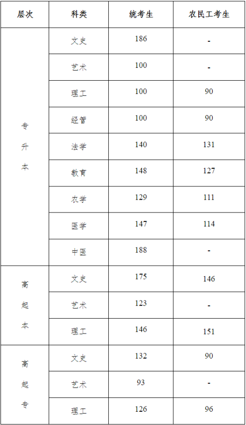 2022年河北省成人高校招生錄取控制分數(shù)線和錄取相關工作確定