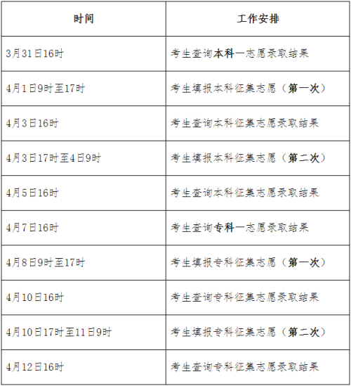 2022年河北省成人高校招生錄取控制分數(shù)線和錄取相關工作確定