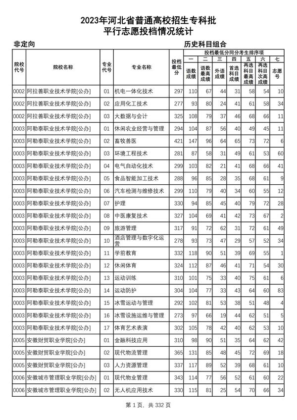 2023年河北省普通高校招生?？婆?歷史科目組合平行志愿投檔情況統(tǒng)計_00