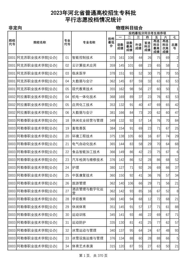2023年河北省普通高校招生?？婆?物理科目組合平行志愿投檔情況統(tǒng)計_00