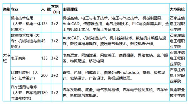 河北科技工程學校專業(yè)介紹