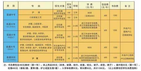 石家莊北方醫(yī)學(xué)中等專(zhuān)業(yè)學(xué)校什么專(zhuān)業(yè)好學(xué)？   
