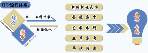 山東職業(yè)技工學(xué)校升學(xué)方向的專業(yè)課程都有哪些？專業(yè)都學(xué)什么？