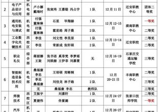 喜報(bào)連連！灤南職教中心在省技能大賽中..