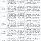三年制中職（職教高考、升學方向）專業(yè)